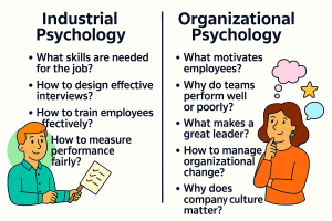 A colorful cartoon split-screen showing two sides of workplace psychology. On the left, "Industrial Psychology" features animated characters designing job interviews, training programs, and performance metrics. On the right, "Organizational Psychology" shows cartoon people collaborating in teams, discussing leadership, and shaping company culture. Each side is labeled and illustrated with playful icons and vibrant colors.