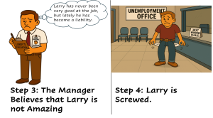 A two-panel cartoon. Panel 1 shows a manager holding a clipboard labeled "Larry's Evaluation" saying, "Larry has never been very good at the job, but lately he has become a liability." The caption below reads, "Step 3: The Manager Believes that Larry is not Amazing." Panel 2 shows Larry looking worried at an unemployment office. A sign reads "UNEMPLOYMENT OFFICE" and another on the counter says "NEXT WINDOW PLEASE." The caption below reads, "Step 4: Larry is Screwed."