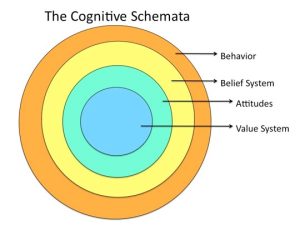 The image is a diagram titled "The Cognitive Schemata" showing four concentric circles, each representing different cognitive layers. From the outermost to the innermost circle, they are labeled as follows: Behavior, Belief System, Attitudes, and Value System. Each layer is color-coded with orange for Behavior, yellow for Belief System, green for Attitudes, and blue for Value System. Arrows point from each label to the corresponding circle.