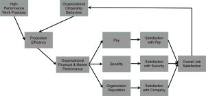 Flowchart showing the relationships between organizational factors and overall job satisfaction. Elements include High-Performance Work Practices, Production Efficiency, Organizational Financial & Market Performance, Organizational Citizenship Behaviors, Pay, Satisfaction with Pay, Benefits, Satisfaction with Security, Organization Reputation, Satisfaction with Company, and Overall Job Satisfaction. Arrows indicate how these elements influence one another.