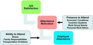 A flowchart illustrating factors affecting employee attendance. The chart includes five boxes connected by arrows. "Job Satisfaction" (green box) and "Pressure to Attend" (light blue box) both point to "Attendance Motivation" (red box). "Ability to Attend" (light grey box) also points to "Employee Attendance" (blue box), which is influenced by "Attendance Motivation."