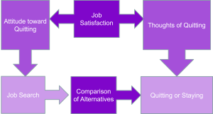 A flowchart with six interconnected boxes showing the process of an employee's decision-making regarding quitting or staying at a job. The boxes are labeled "Attitude toward Quitting," "Job Satisfaction," "Thoughts of Quitting," "Job Search," "Comparison of Alternatives," and "Quitting or Staying." Arrows indicate the flow between these factors.