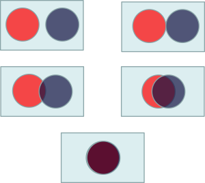A sequence of five diagrams showing two overlapping circles, one red and one blue. The overlap increases progressively from left to right and top to bottom, culminating in a fully overlapped circle that blends the red and blue colors.