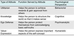 A table categorizing types of attitudes, their functions, and associated psychological perspectives. The four types listed are Utilitarian (Behaviorist), Knowledge (Cognitive), Ego Defense (Psychoanalytic), and Value-Expression (Humanistic), each describing how attitudes serve different psychological roles.