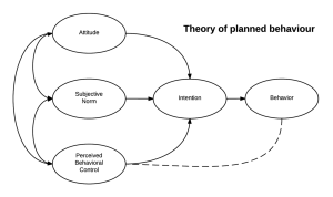Flowchart diagram titled "Theory of Planned Behaviour" with five connected ovals labeled: Attitude, Subjective Norm, Perceived Behavioral Control, Intention, and Behavior. Arrows show Attitude, Subjective Norm, and Perceived Behavioral Control leading to Intention, which leads to Behavior. A dashed arrow connects Perceived Behavioral Control directly to Behavior.