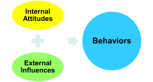 Diagram showing the relationship between internal attitudes, external influences, and behaviors. Internal attitudes are represented by a yellow oval, external influences by a green oval, and behaviors by a blue circle. An arrow points from the combination of internal attitudes and external influences to behaviors.