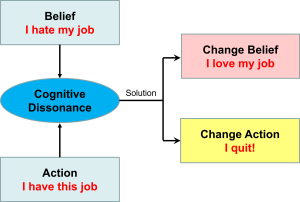 A diagram showing cognitive dissonance with the belief "I hate my job" and the action "I have this job." The solution involves either changing the belief to "I love my job" or changing the action to "I quit!"