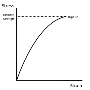 Stress-strain curve with the x-axis labeled "Strain" and the y-axis labeled "Stress." The curve rises steeply from the origin, levels off, and ends at a point labeled "Rupture." A dotted line marks the peak stress level as "Ultimate Strength."