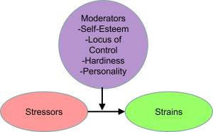 Diagram with three labeled ovals: "Stressors" (red), "Strains" (green), and "Moderators" (purple). An arrow connects Stressors to Strains, and another arrow from Moderators points to this connection. The Moderators oval lists: Self-Esteem, Locus of Control, Hardiness, and Personality.