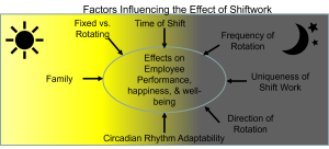 Diagram titled "Factors Influencing the Effect of Shiftwork," showing a central oval labeled "Effects on Employee Performance, happiness, & well-being." Surrounding it are factors such as Fixed vs. Rotating, Time of Shift, Frequency of Rotation, Uniqueness of Shift Work, Direction of Rotation, Circadian Rhythm Adaptability, and Family. The background transitions from day (yellow with sun icon) to night (dark gray with moon and stars).