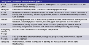 Table listing various occupations alongside stressors specific to each role. Occupations include police officer, firefighter, social worker, teacher, nurse, emergency medical worker, clerical workers, and managers. Stressors range from physical danger and excessive paperwork to lack of support, work overload, and interpersonal conflicts.