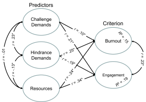 Path diagram showing relationships between workplace predictors—Challenge Demands, Hindrance Demands, and Resources—and outcomes—Burnout and Engagement. Arrows indicate correlations (r values), with asterisks marking significance. Explained variances (R²) are shown for Burnout (.15) and Engagement (.19).