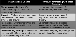 Table with two columns: "Organizational Change" and "Techniques for Dealing with these Stressors." It lists four types of change—Mergers & Acquisitions, Diversity, International Environment, and Innovative Pay Strategies—alongside coping techniques such as preparing for change, embracing diversity, evaluating overseas assignments, and understanding pay structures.