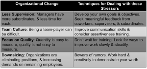 Table with two columns: "Organizational Change" and "Techniques for Dealing with these Stressors." It lists four changes—Mergers & Acquisitions, Diversity, International Environment, and Innovative Pay Strategies—alongside coping techniques such as preparing for change, embracing diversity, evaluating overseas assignments, and understanding pay strategies.
