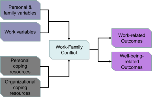 Diagram illustrating the conceptual model of work-family conflict. Inputs include personal and family variables, work variables, personal coping resources, and organizational coping resources—all leading to a central box labeled "Work-Family Conflict." Arrows from this box point to two outcomes: work-related outcomes and well-being-related outcomes.
