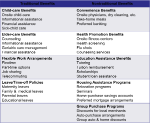 Table comparing traditional and nontraditional employee benefits. Traditional benefits include child-care, elder-care, flexible work arrangements, and leave policies. Nontraditional benefits include convenience services, health promotion, education assistance, housing programs, and group purchase discounts.
