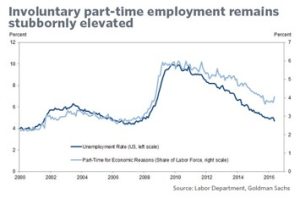 Line graph titled "Involuntary part-time employment remains stubbornly elevated," showing trends from 2000 to 2016. The left y-axis represents the unemployment rate (U3) in percent, and the right y-axis represents part-time employment for economic reasons as a share of the labor force. Two lines are plotted: one for unemployment rate and one for involuntary part-time employment. Data source: Labor Department, Goldman Sachs.