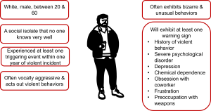 Silhouette of a man holding a cup, surrounded by text boxes describing behavioral and demographic traits commonly associated with individuals who may exhibit violent tendencies. Traits include being a socially isolated white male aged 20–60, having experienced a triggering event, and showing vocal aggression or bizarre behavior. Warning signs listed include history of violence, psychological disorders, depression, chemical dependence, obsession with coworkers, frustration, and preoccupation with weapons.