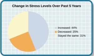 Pie chart titled "Change in Stress Levels Over Past 5 Years," showing three segments: 44% increased (light blue), 25% decreased (orange), and 31% stayed the same (light yellow).