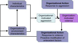 Flowchart illustrating the Model of Organization-Motivated Aggression. It begins with 'Individual characteristics' and 'Organizational environment characteristics,' both contributing to 'Organizational-motivated aggression.' This aggression can lead to either 'Organizational Action: Response to aggression' or escalate to 'Organization-motivated violence.' In response to violence, the model includes 'Organizational Action: Response to violence – Proactive modification of antecedent factors.