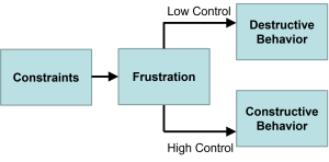 Flowchart illustrating the Frustration-Aggression Hypothesis. It begins with 'Constraints' leading to 'Frustration.' Depending on the level of control, frustration results in either 'Destructive Behavior' (low control) or 'Constructive Behavior' (high control).