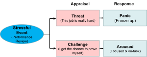 Flowchart showing how a stressful event, such as a performance review, can lead to different appraisals and responses. The event leads to either a threat appraisal ("This job is really hard") resulting in panic ("Freeze up"), or a challenge appraisal ("I get the chance to prove myself") resulting in arousal ("Focused & on-task").
