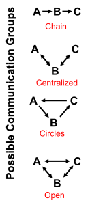 Image titled Possible Communication Groups with four diagrams. Chain shows A communicating to B, then B to C. Centralized shows A, B, and C all connected through B. Circles shows A, B, and C connected in a loop. Open shows A, B, and C all directly connected to each other.
