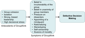 Flowchart with three sections: Antecedents of Groupthink (group cohesion, isolation, strong biased leadership, high decisional stress), Symptoms of Groupthink (belief in invulnerability and unanimity, pressure on dissenters, mindguards, rationalizing, stereotyping, self-censorship, illusions of morality), and Defective Decision Making