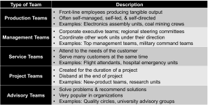 Table with two columns labeled Type of Team and Description. It outlines Production Teams (self-managed, produce tangible output), Management Teams (coordinate other units), Service Teams (serve customer needs), Project Teams (temporary, project-based), and Advisory Teams (problem-solving and recommendations), with examples for each.