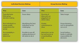 Table comparing Individual Decision Making and Group Decision Making. Individual decision making is faster, allows easier accountability, but generates fewer ideas. Group decision making offers diverse ideas and stronger commitment but takes longer and may involve groupthink or social loafing.