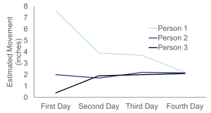 Line graph showing estimated movement in inches over four days for three individuals (Person 1 in light blue, Person 2 in dark blue, Person 3 in black). The x-axis marks days from First to Fourth, and the y-axis ranges from 0 to 8 inches. The lines show decreasing variation and increasing convergence in estimates over time.
