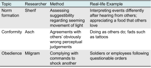 Table with four columns labeled Topic, Researcher, Method, and Real-life Example. Rows describe Sherif's study on norm formation using light movement perception, Asch's conformity study with perceptual judgments, and Milgram's obedience study involving commands to administer shocks. Real-life examples include social influence on food preferences, fads like tattoos, and compliance with questionable orders.