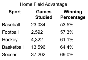 Table titled Home Field Advantage with columns for Sport, Games Studied, and Winning Percentage. Baseball has 23,034 games and a 53.5% win rate; Football has 2,592 games and 57.3%; Hockey has 4,322 games and 61.1%; Basketball has 13,596 games and 64.4%; Soccer has 37,202 games and 69.0% win rate.