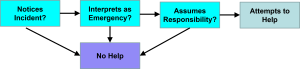 Flowchart with four decision steps: Notices Incident, Interprets as Emergency, Assumes Responsibility, and Attempts to Help. Each step has a yes/no path; answering no at any point leads to No Help.