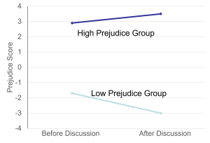 Graph with two lines representing High Prejudice Group and Low Prejudice Group. The x-axis shows time points Before Discussion and After Discussion. The y-axis ranges from -4 to 4. The High Prejudice Group's score rises slightly above 3, while the Low Prejudice Group's score drops below -2 after discussion.