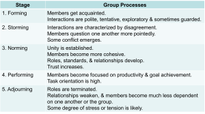 Table listing the five stages of group development: Forming (members get acquainted, interactions are polite and exploratory), Storming (disagreement and conflict emerge), Norming (unity and trust develop, roles and standards form), Performing (focus on productivity and goals), and Adjourning (roles end, relationships weaken, possible stress or tension)