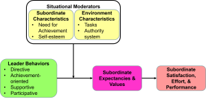 Flowchart showing how situational moderators—subordinate and environmental characteristics—influence leader behaviors, which affect subordinate expectancies and values, ultimately impacting satisfaction, effort, and performance.