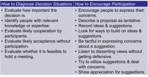 Two-column table showing guidelines for participative leadership. The left column lists steps for diagnosing decision situations, and the right column provides strategies for encouraging participation among team members.
