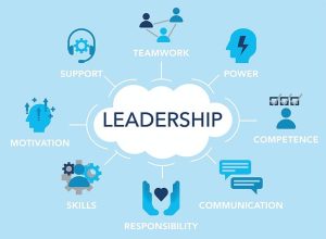 Diagram with a central cloud labeled 'LEADERSHIP' surrounded by eight connected icons and words representing key aspects of leadership: teamwork, power, competence, communication, responsibility, skills, motivation, and support.