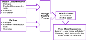 Diagram showing how an individual's prototype of an effective leader—intelligent, excellent communication skills, committed, self-starter—is compared to their boss’s traits. The boss matches three traits, and the individual infers the fourth trait based on global impressions, concluding the boss is an effective leader.