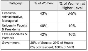 Table showing percentages of women in various professional categories and their representation at higher levels. Categories include Executive roles, University Faculty, Law, and Government, with notable gaps between overall participation and leadership positions.