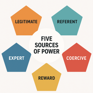 Diagram illustrating French and Raven’s five sources of power in leadership: legitimate, reward, expert, referent, and coercive power, each represented with icons and brief descriptions.