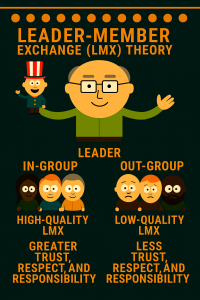 Diagram illustrating Leader-Member Exchange (LMX) Theory. A central figure labeled 'Leader' connects to two distinct groups: the 'In-Group' and the 'Out-Group.' The In-Group is shown with high-quality relationships characterized by trust, respect, and expanded roles, while the Out-Group reflects low-quality relationships limited to formal job duties. Arrows indicate relationship development over time, driven by the leader. Additional elements highlight factors influencing LMX quality—such as competence, compatibility, and workload—and consequences like job satisfaction and career advancement.