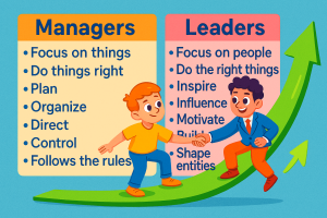 A colorful comparison chart showing traits of managers and leaders. On the left, managers are described as planners and rule-followers focused on tasks. On the right, leaders are portrayed as motivators and influencers focused on people. In the center, two cartoon characters—one casually dressed as a manager and one formally dressed as a leader—shake hands while standing on a green upward arrow symbolizing progress.