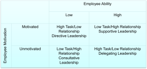 2x2 matrix chart showing leadership styles categorized by employee motivation (motivated vs. unmotivated) and ability (low vs. high). The four quadrants represent directive, supportive, consultative, and delegating leadership styles
