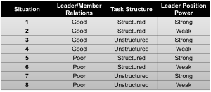 Table showing eight leadership situations based on combinations of leader-member relations (good or poor), task structure (structured or unstructured), and leader position power (strong or weak), as defined in Fiedler’s Contingency Theory.