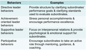 Table with two columns labeled 'Behaviors' and 'Examples,' listing four types of leader behaviors—Directive, Achievement-Oriented, Supportive, and Participative—each paired with a corresponding example of how the behavior is demonstrated.