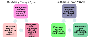 Diagram showing two self-fulfilling cycles: Theory X assumes employees are lazy, leading to rigid management and negative employee responses; Theory Y assumes employees are good, leading to respectful management and positive employee responses.