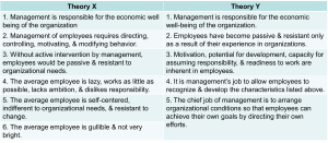 Side-by-side comparison of Theory X and Theory Y, outlining managerial assumptions about employee behavior. Theory X presents employees as lazy and resistant, requiring control, while Theory Y views employees as inherently motivated and capable, needing supportive conditions.