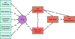 Diagram showing the relationship between PCg and organizational factors such as job challenge, role stress, leadership support, work group cooperation, and organization. PCg influences job satisfaction, which connects to other work attitudes, motivation, and job performance through various weighted paths.